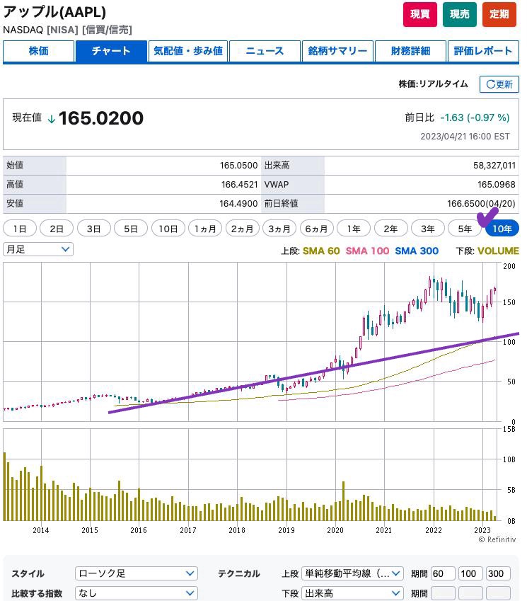 出典）SBI AAPL 10y 230422