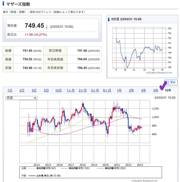 出典）SBI Mothers 10y 230402