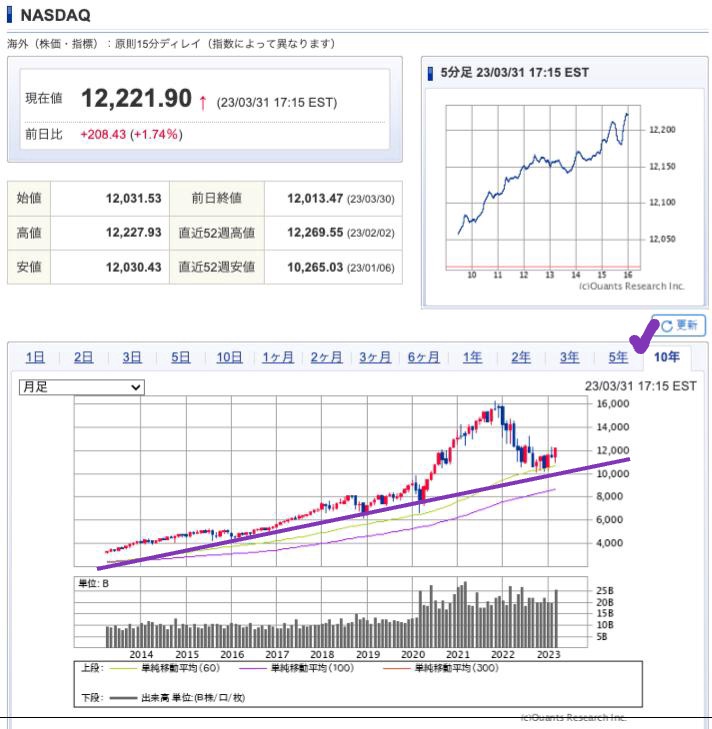 出典）SBI NASDAQ 10y 230402