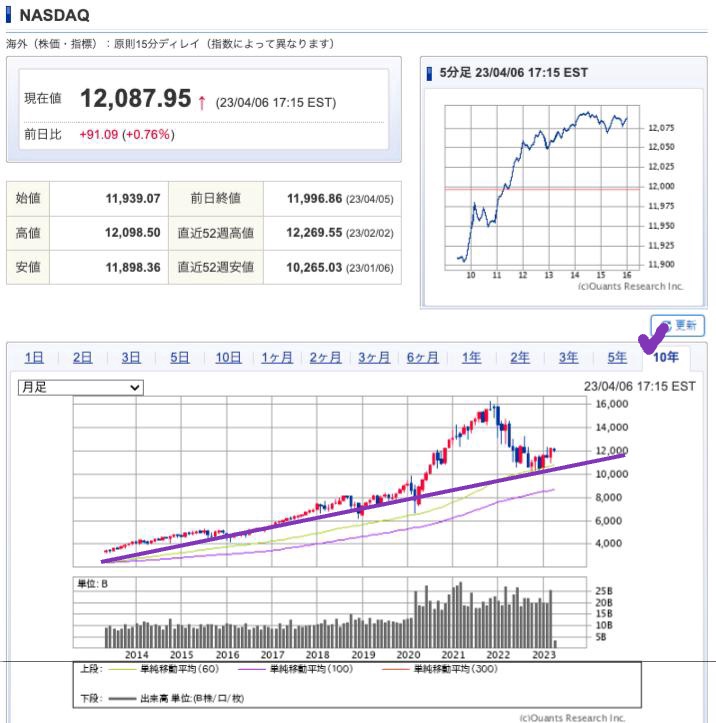 出典）SBI NASDAQ 10y 230409