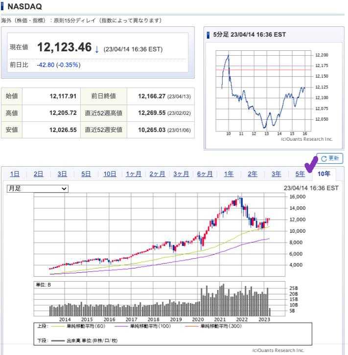 出典）SBI NASDAQ 10y 230415