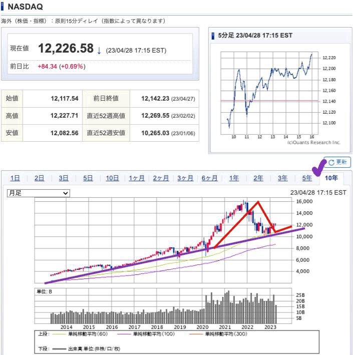 出典）SBI NASDAQ 10y 230429