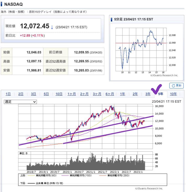 出典）SBI NASDAQ 5y 230422