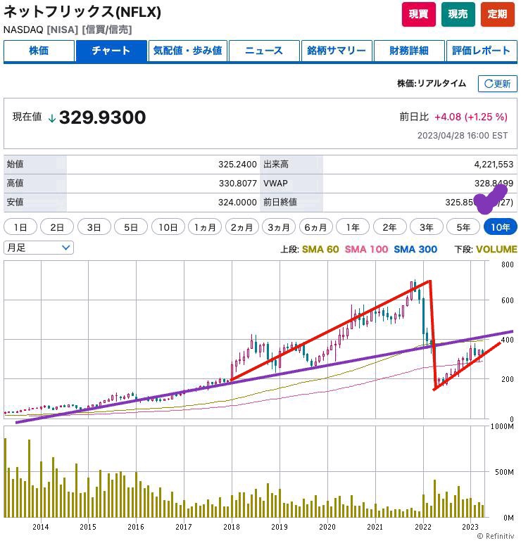 出典）SBI NFLX 10y 230429