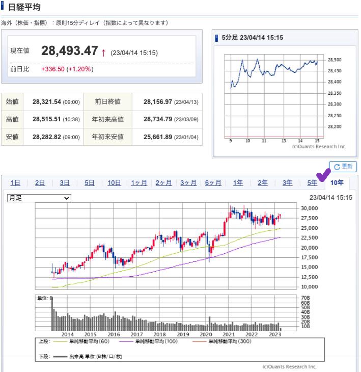 出典）SBI NK 10y 230415