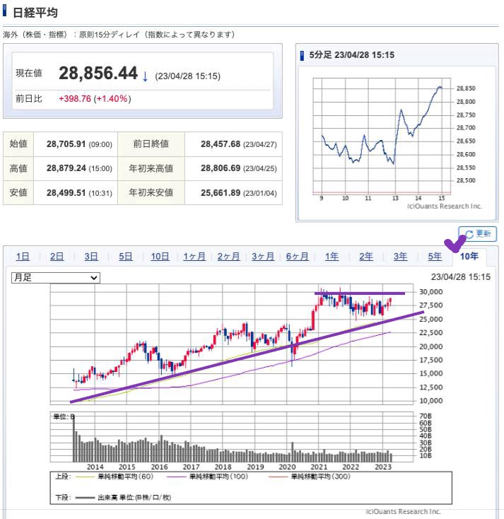 出典）SBI NK 10y 230429