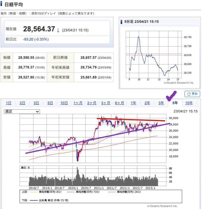 出典）SBI NK 5y 230422