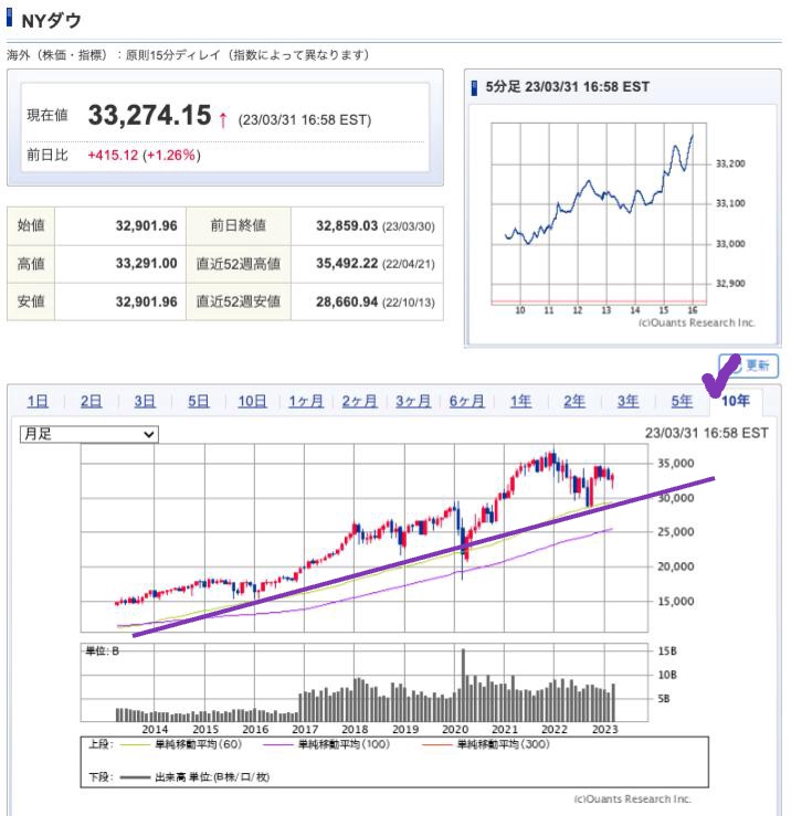 出典）SBI NYDW 10y 230402