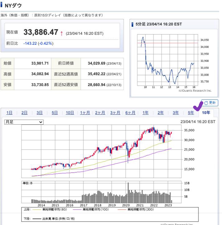 出典）SBI NYDW 10y 230415