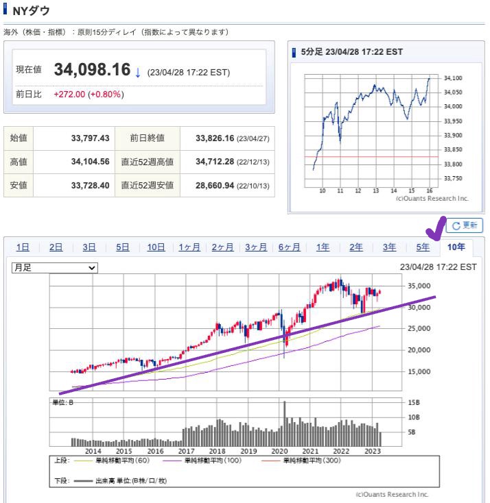 出典）SBI NYDW 10y 230429