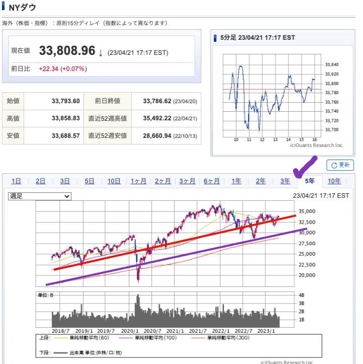 出典）SBI NYDW 5y 230422