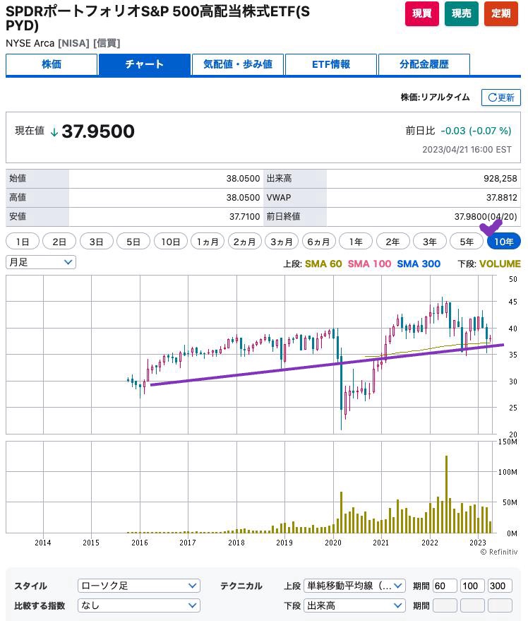 出典）SBI SPYD 10y 230422