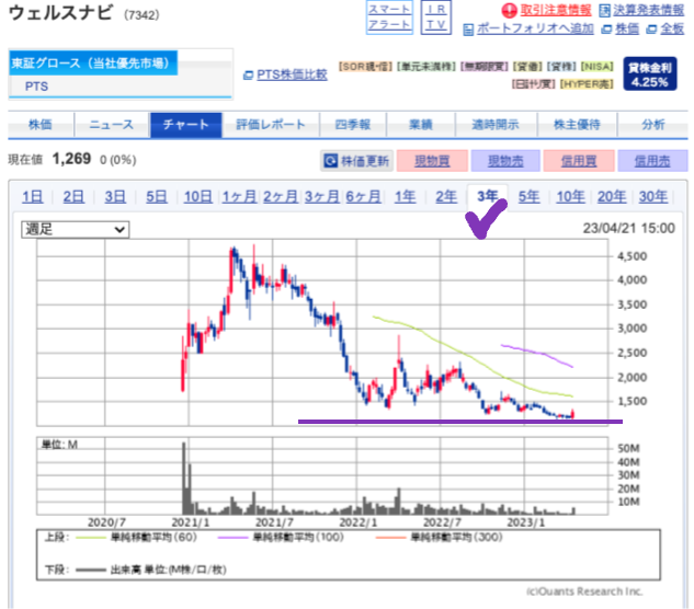 出典）SBI ウェルスナビ（7342）3y 230422