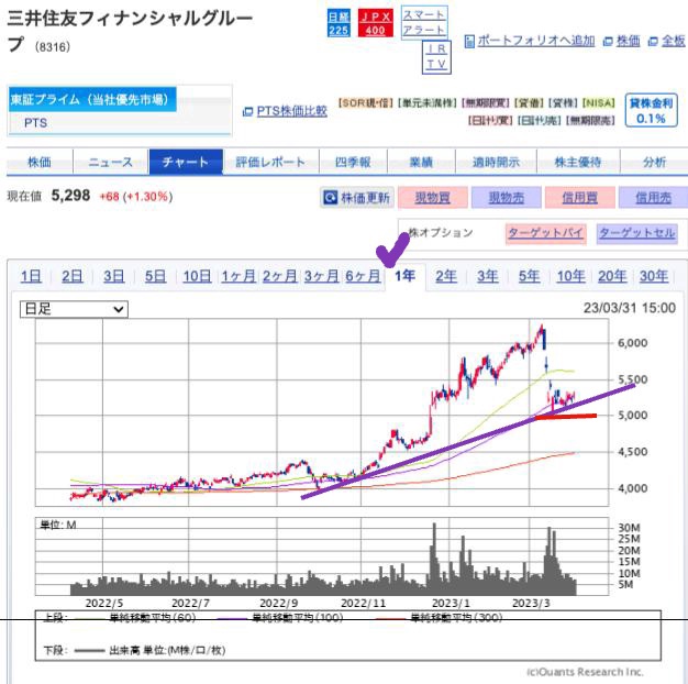 出典）SBI 三井住友FG（8316）1y 230402