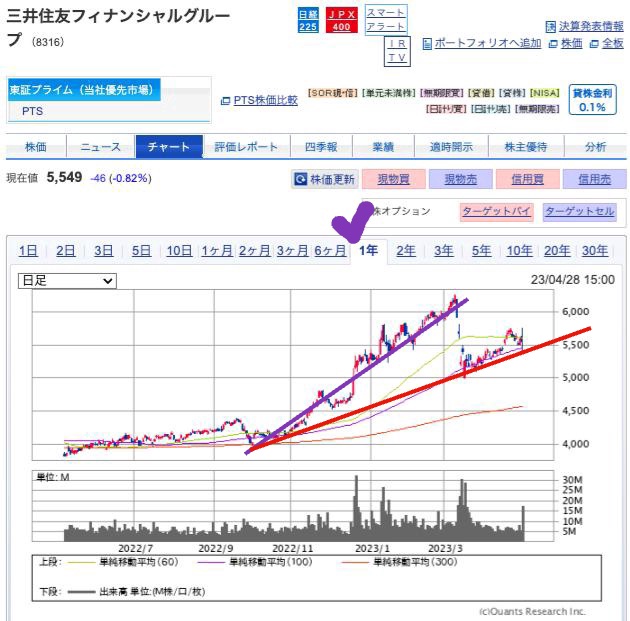 出典）SBI 三井住友FG（8316）1y 230429