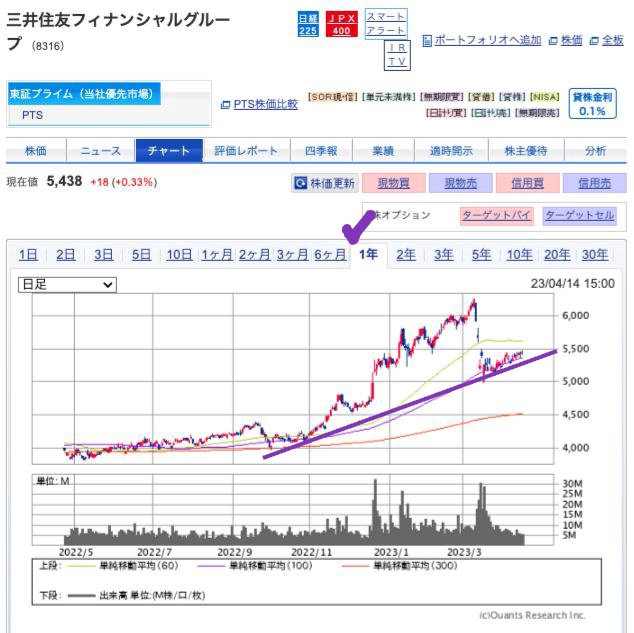 出典）SBI 三井住友FG（8316）230415