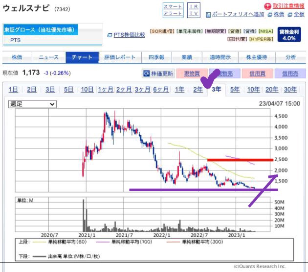 出典）SBI ウェルスナビ（7342）3y 230409