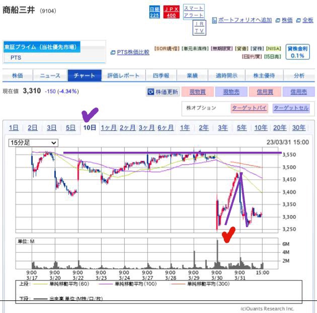 出典）SBI 商船三井（9104）10d 230402