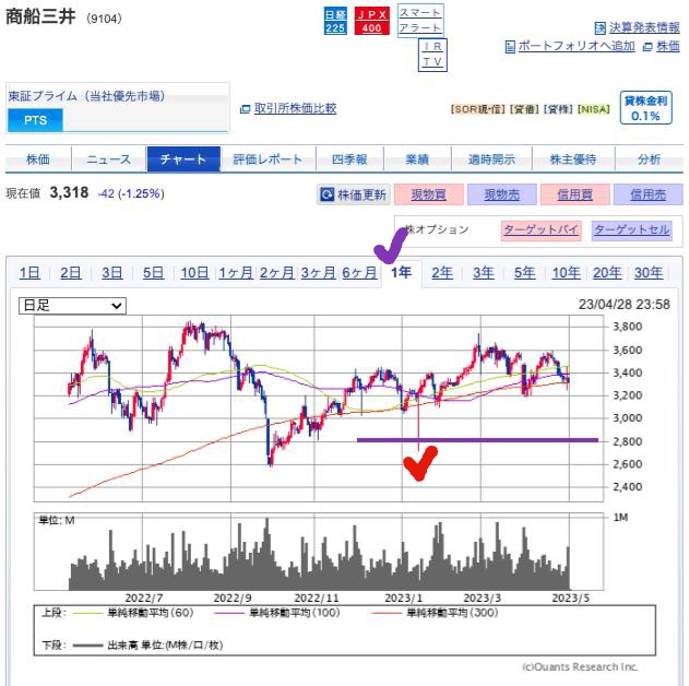 出典）SBI 商船三井（9104）1y 230429
