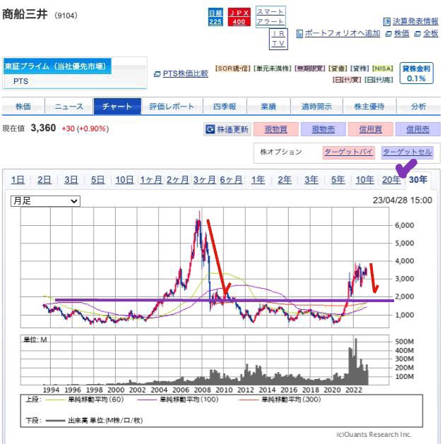 出典）SBI 商船三井（9104）30y 230429