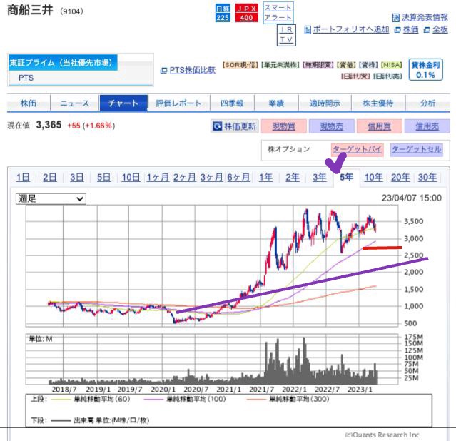 出典）SBI 商船三井（9104）5y 230409