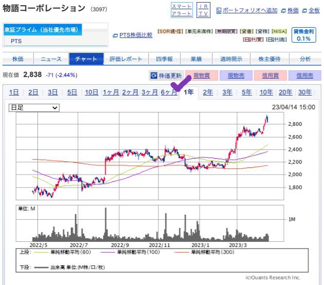 出典）SBI 物語コーポレーション（3097）230415