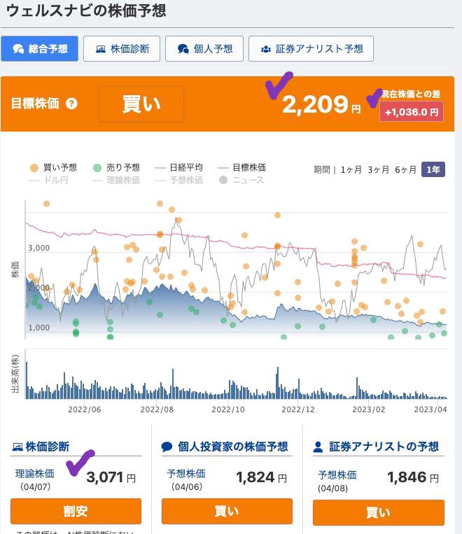 出典）みんかぶ ウェルスナビ（7342）230409