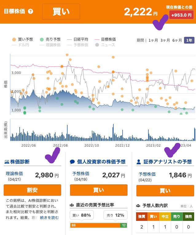 出典）みんかぶ ウェルスナビ（7342）3y 230422