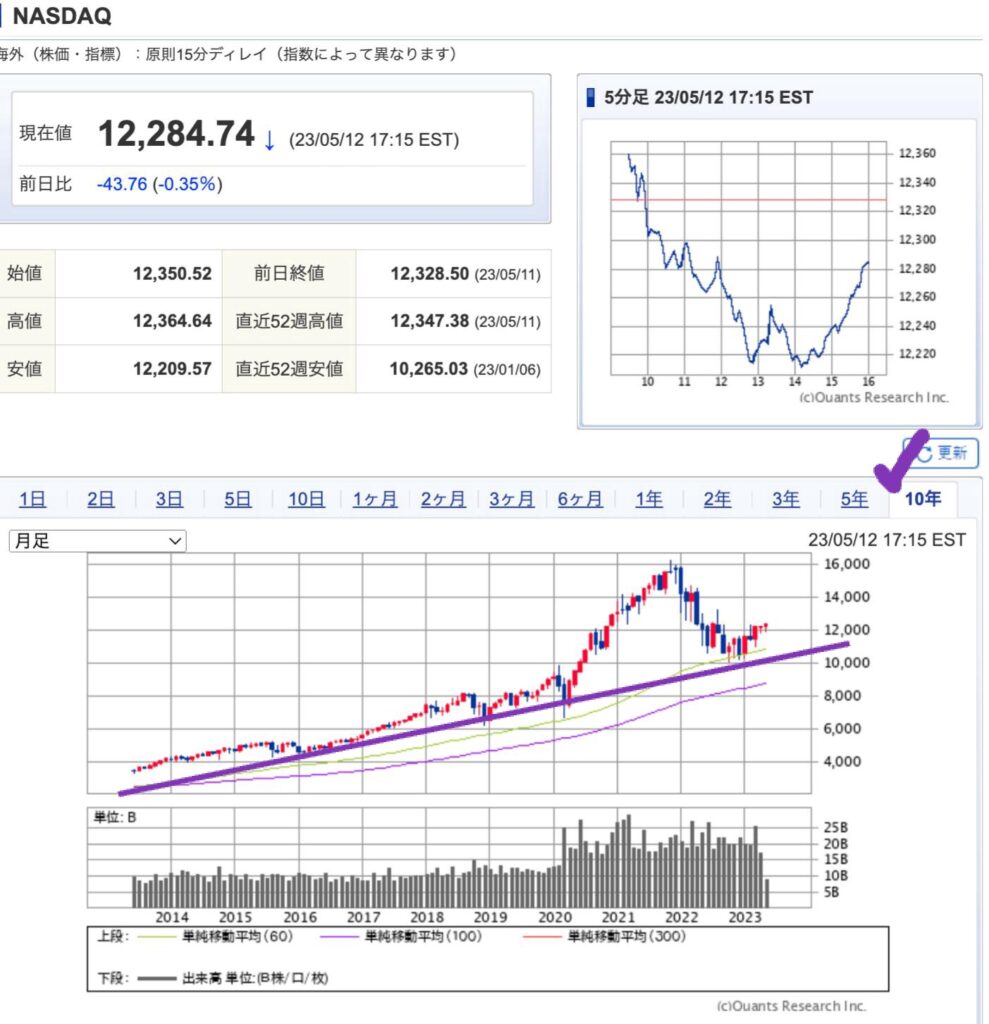 出典）SBI NASDAQ 10y 230513