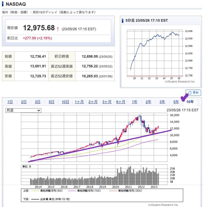 出典）SBI NASDAQ 10y 230527