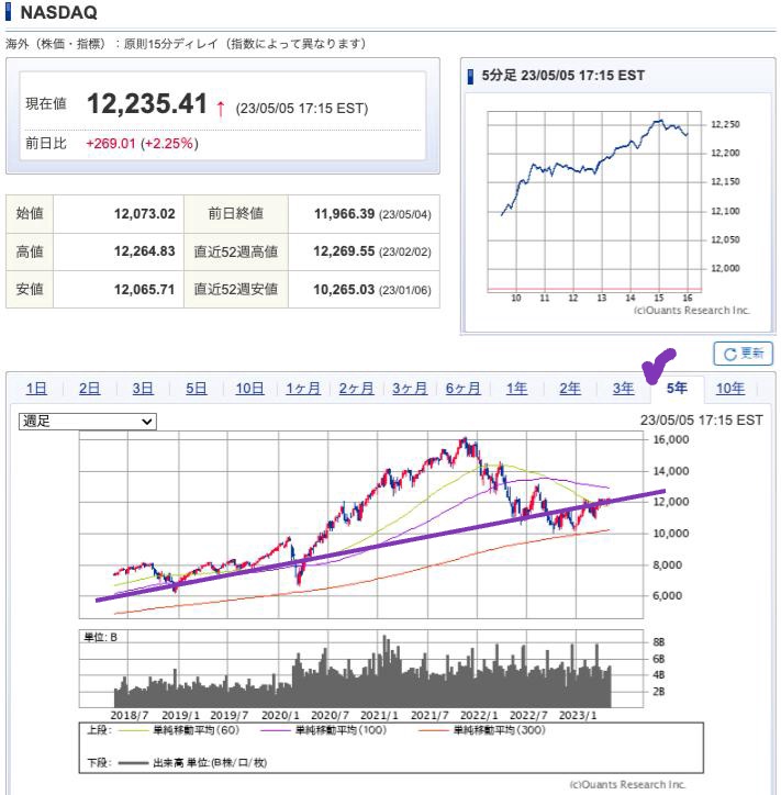 出典）SBI NASDAQ 5y 230506