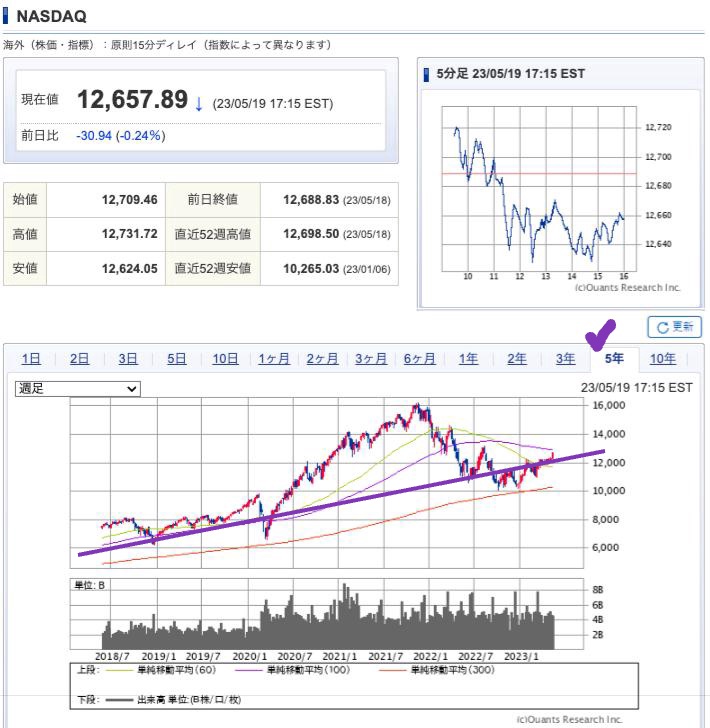 出典）SBI NASDAQ 5y 230521