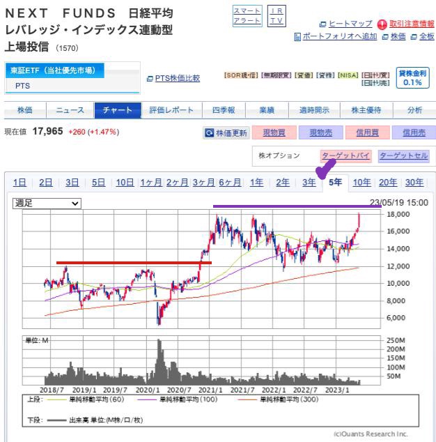 出典）SBI NF日経レバ（1570）5y 230521
