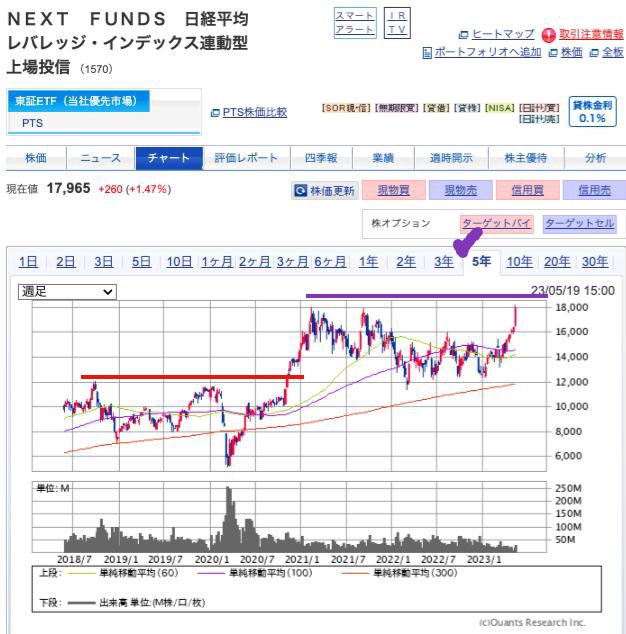 出典）SBI NF日経レバ（1570）5y 230521