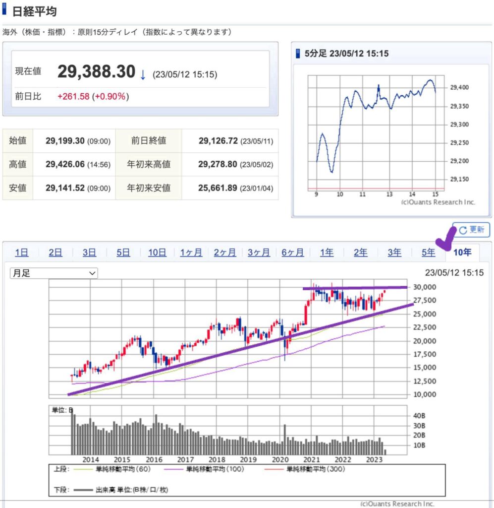 出典）SBI NK 10y 230513