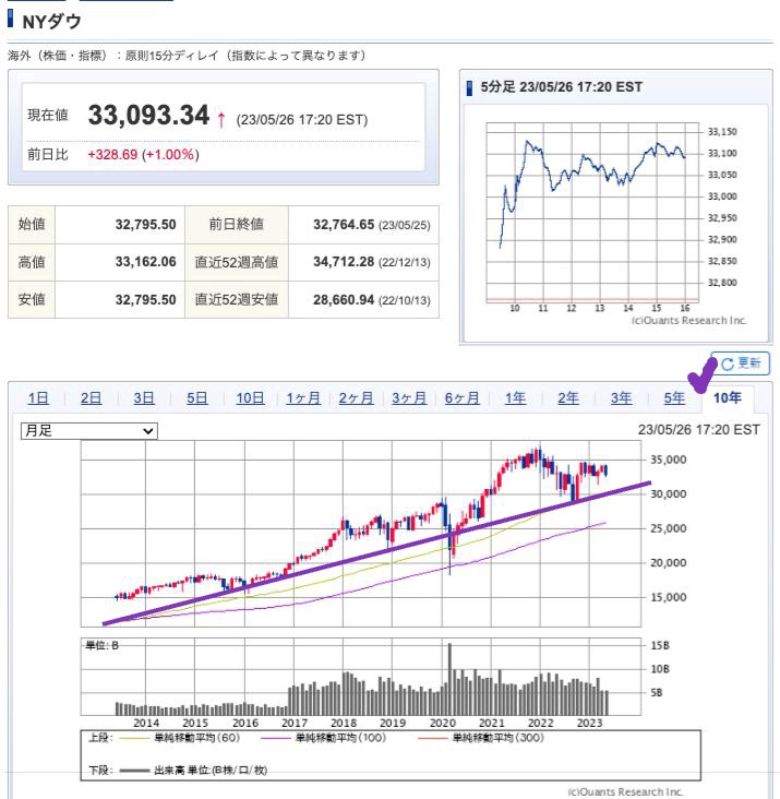 出典）SBI NYDW 10y 230527