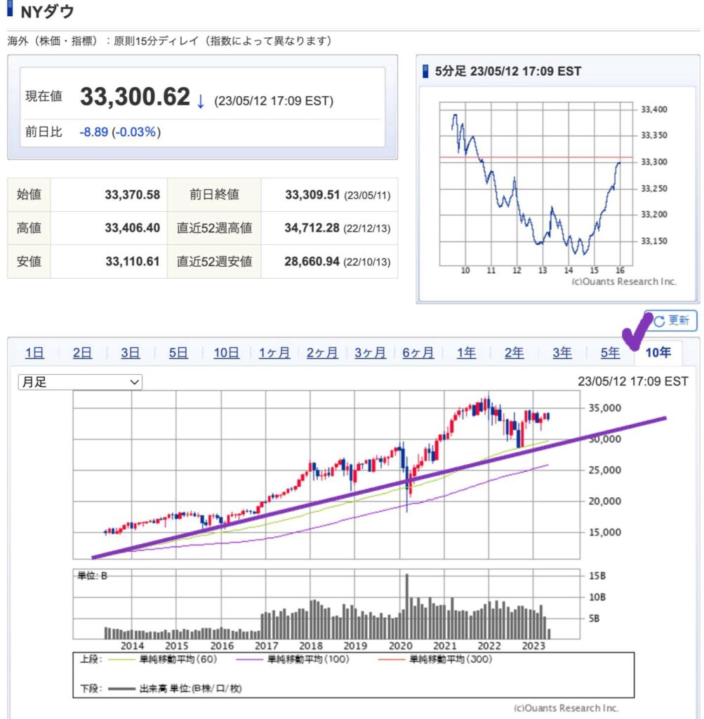 出典）SBI NYDW 10y 230513