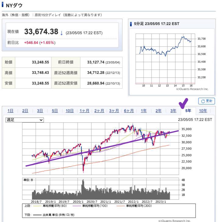 出典）SBI NYDW 5y 230506