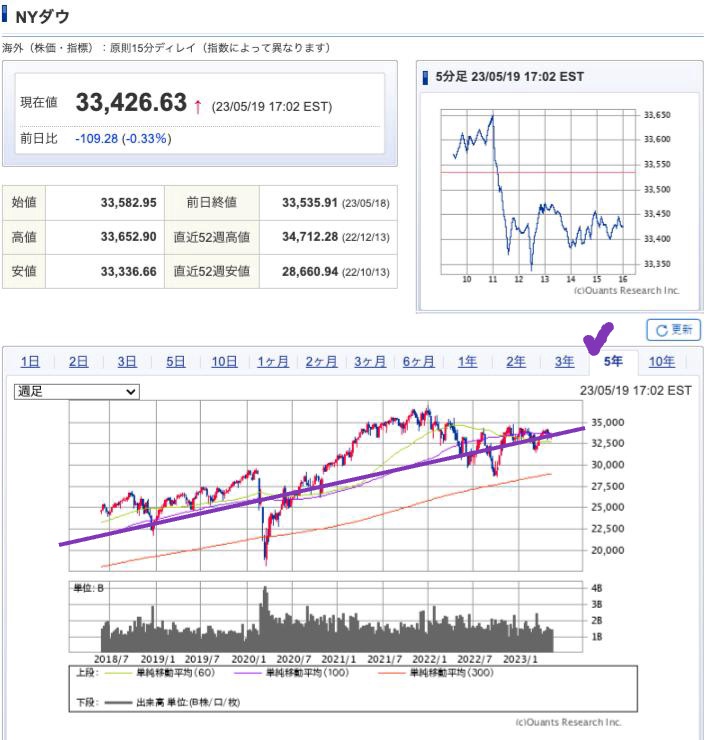 出典）SBI NYDW 5y 230521