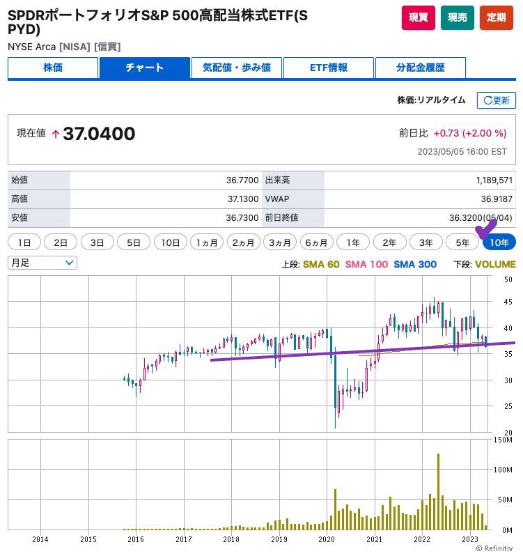 出典）SBI SPYD 10y 230506