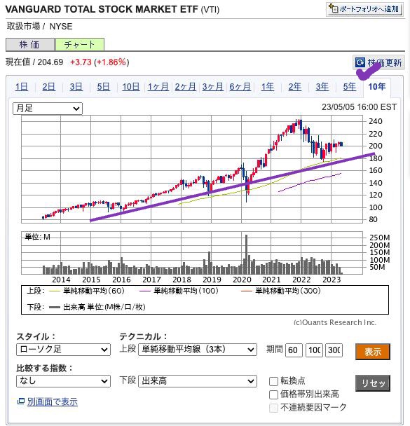 出典）SBI VANGUARD TOTAL STOCK MARKET ETF（VTI）10y 230506