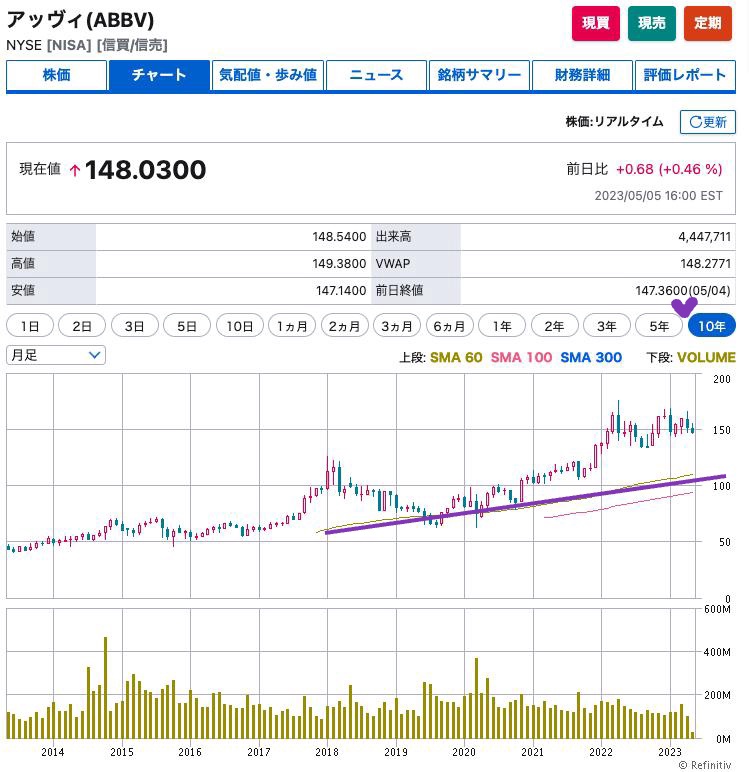 出典）SBI アッヴィ（ABBV）10y 230506