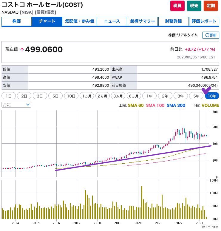 出典）SBI コストコ（COST）10y 230506