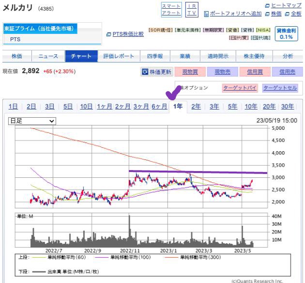 出典）SBI メルカリ（4385）1y 230521