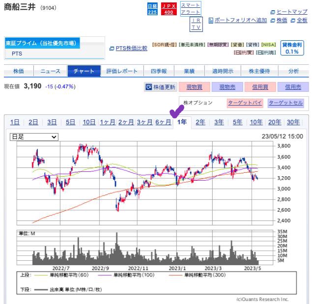 出典）SBI 商船三井（9104）1y 230513