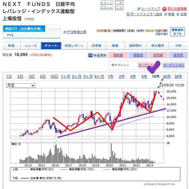 出典）SBI 日経レバ（1570）10y 230527