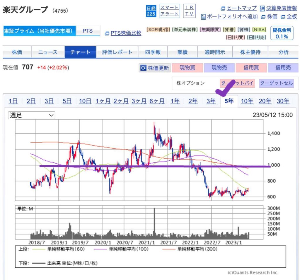 出典）SBI 楽天G（4755）5y 230513