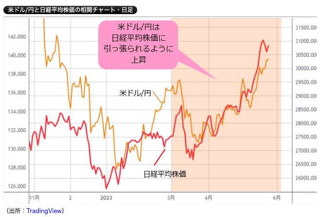 出典）Traiding 米ドル円と日経日金株価の相関チャート（日足）