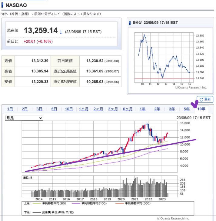 出典）SBI NASDAQ 10y 230610