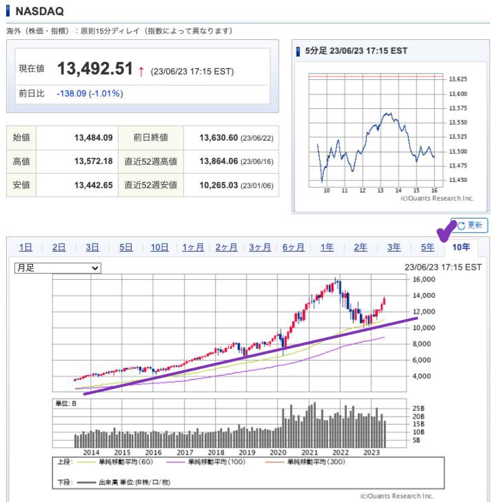 出典）SBI NASDAQ 10y 230624